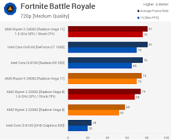 Higher multithread performance (about 30% more) at stock, due to smt and more threads. Ryzen Cpu Vega Graphics On A Chip Amd Ryzen 5 2400g Ryzen 3 2200g Review Benchmarks Overclocking Techspot
