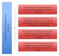 Critically Reflexive Theory A Proposal For Nursing Education