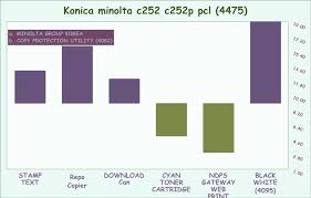 Download the latest drivers, manuals and software for your konica minolta device. Drivers Do Konica Minolta C252 C252p Pcl Baixe Para O Windows 10