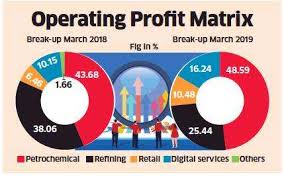 Reliance Industries Retail Telecom To Support Rils