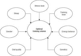 New Science On The Optimal Training Volume Extreme Training