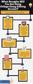 Another common problem of students looking for proofread my essay free or edit my essay for free online is they fall victims of scammers who collect their essays and then resell them. Free Essay Editing Service