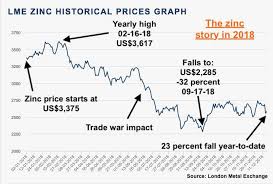 zinc outlook 2019 a year that has to be better
