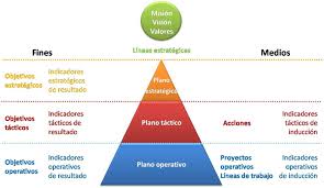 Lineas Estrategicas A Seguir Los Objetivos Son Divididos En Tres Corto Mediano Y Lar Planeacion Estrategica Planificacion Estrategica Estrategia Empresarial