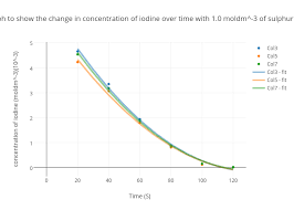A Graph To Show The Change In Concentration Of Iodine Over