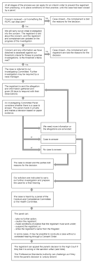 The Investigation Process Flowchart