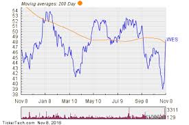 wes crosses above key moving average level nasdaq com