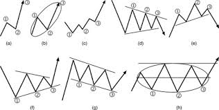 Bidvest Candlesticks Fibonacci And Chart Pattern Trading