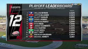 Watch monster energy cup nascar series, supercross and motocross racing online and also its highlights in pure high definition (hd) quality on all you. Nascar On Nbc Nascar Xfinity Series Playoff Leaderboard Facebook
