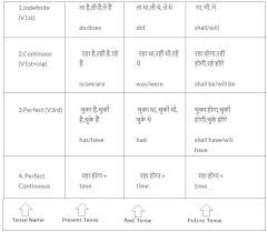Tense Chart In Hindi With Rules 2019 Englishgrammar10 Com