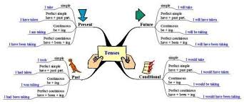 كيفية تعلم اللغة الإنجليزية باستخدام الخرائط الذهنية البسيطة علم ينتفع به