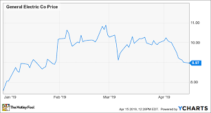 Ge Is The Recent Drop Of General Electrics Ge Shares An