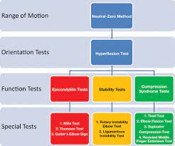Relationship between sensitivity and specificity. Clinical Orthopedic Examination Findings In The Upper Extremity Correlation With Imaging Studies And Diagnostic Efficacy Radiographics