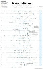 Rain Patterns In Hong Kong Data Visualization Infographic Information Visualization