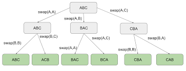 This time we want to use 2 digits at the solution: Finding All Possible Permutations Of A Given String In Python Stack Overflow