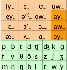 50 clean american english phonetic alphabet