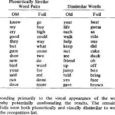 The more sounds you know, the more words you will be able to work out how to read. List Of Phonetically Similar Word Pairs And Phonetically Dissimilar Words Download Table