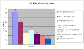 File Rfa Review Chart A1 Roles Graph 1 Png Wikipedia