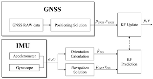 Sensors Free Full Text A Fuzzy Innovation Based Adaptive Kalman Filter For Enhanced Vehicle Positioning In Dense Urban Environments Html
