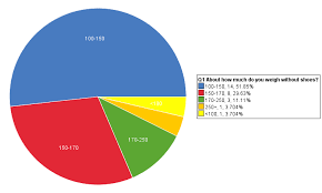 Obesity Pie Chart On Statcrunch