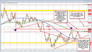 Forex Technical Analysis Eurusd Gaps Toward March High