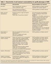 Image result for Medications in COPD Management