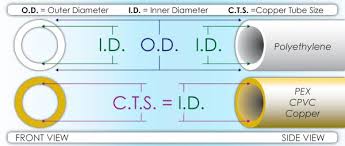 All the foregoing types are for pressurized service. Types Of Plastic Water Pipes And Tubing Fresh Water Systems