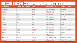 Common Irregular Verbs German Verben Drive Change
