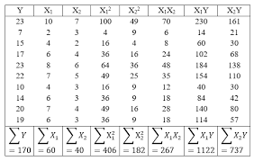 Check spelling or type a new query. Contoh Soal Pembahasan Regresi Linier Berganda Lengkap Statmat Net