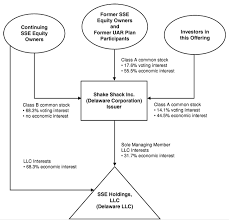 Chipotles Organizational Structure