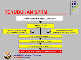 Последние твиты от sprm (@sprmmalaysia). Fungsi Peranan Sprm T Chandrasegar Senior Community Education