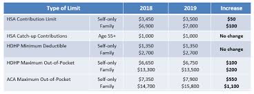 2019 Hsa Limits And Aca Out Of Pocket Maximums Foster Foster