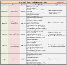 Below is a table of pros and cons to the employer based model. Best Family Floater Health Insurance Plans In India 2020 21