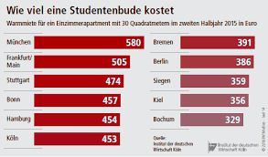 Wir haben 36 immobilien zum kauf in münchen studenten wohnung ab 139.000 € für dich gefunden. Studenten Wohnungen Mieten In Munchen Am Hochsten