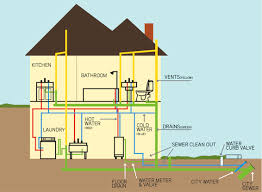 No plumbing system, however well designed, can be expected to operate safely or hygienically if the products or materials used are unsatisfactory. What Is A Plumbing System Quora