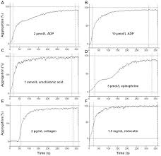 Image result for Platelet Function Closure Time
