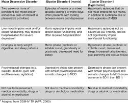 Bipolar disorder, previously known as manic depression, is a mood disorder characterized by periods of depression and periods of abnormally elevated mood that last from days to weeks each. Unipolar Depression And Bipolar Depression Differential Diagnoses Download Table