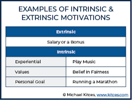 As opposed, extrinsic motivation refers to the motivation. Intrinsic Vs Extrinsic Motivators Of Financial Advisors