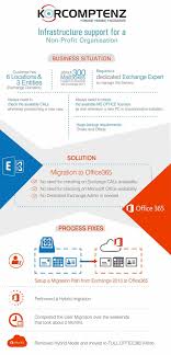 Looking For Office 365 Migration Korcomptenz Helps To Migrate Unlimited Mailboxes With No Data Limits And Zero Downtime With Images Microsoft Office Office 365 Case Study