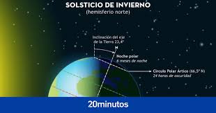 El otro solsticio del año, el de invierno, supondrá la finalización del proceso que empieza hoy por la madrugada. Este Lunes Empieza El Invierno 2020 2021 Todos Los Fenomenos Astronomicos De La Estacion Mas Corta Del Ano
