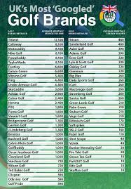 Golf ball brands list old golf ball brand names comparison most expensive golf balls in the world ranking golf ball manufacturers list new golf ball companies that start with s. Ranked The Most Searched Golf Brands On Google By Brits Golfmagic