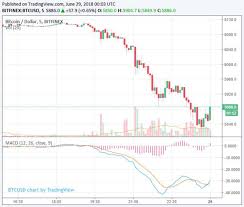 De actuele koers en toekomstverwachtingen van de bitcoin. Bitcoin Koers Verwachting Bitcoin Btc Prijs Daalt Onder De 6 000 Bitcoins Kopen Sjop