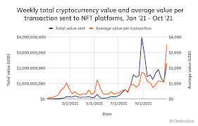 Report Preview The 2021 Nft Market Explained Chainalysis