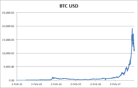 Create a chart for any currency pair in the world to see their currency history. Bitcoin Meltdown It S Worse Than You Think Cryptocurrency Btc Usd Seeking Alpha
