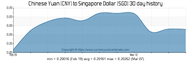 9000 Cny To Sgd Convert 9000 Chinese Yuan To Singapore