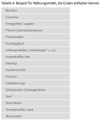 Nach wenigen tagen gehen die symptome schon deutlich zurück, während es bei einer zöliakie zwei bis drei wochen dauern kann, bis der patient auf die glutenfreie diät anspricht, zudem ist anders als bei. Zoliakie