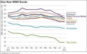 Download Monthly Metal Price Trends Report For July 2013