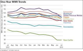 download monthly metal price trends report for july 2013