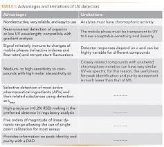 Uv detector is a very commonly used detector for hplc analysis. Ultraviolet Detectors Perspectives Principles And Practices