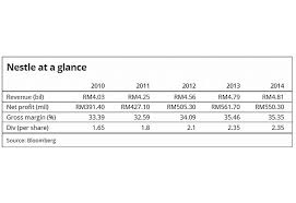 Intraday data delayed at least 15 minutes or per. Nestle Malaysia Prepared For Tough Times The Star